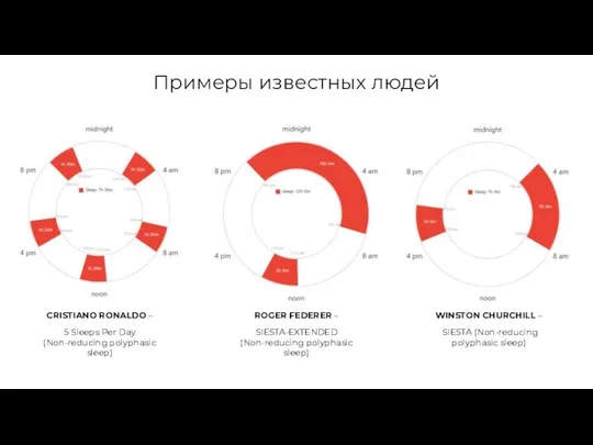 Примеры известных людей CRISTIANO RONALDO – 5 Sleeps Per Day (Non-reducing polyphasic