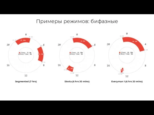 Примеры режимов: бифазные Segmented (7 hrs) Siesta (6 hrs 30 mins) Everyman