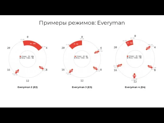 Примеры режимов: Everyman Everyman 2 (E2) Everyman 3 (E3) Everyman 4 (E4)