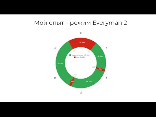 Мой опыт – режим Everyman 2