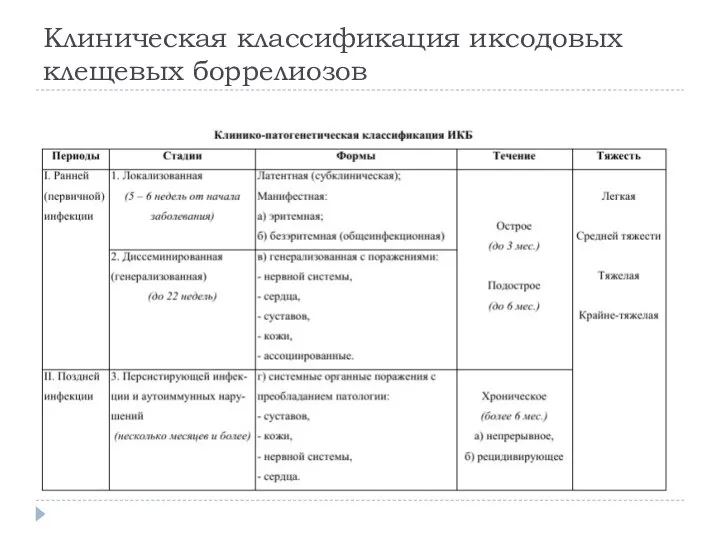 Клиническая классификация иксодовых клещевых боррелиозов