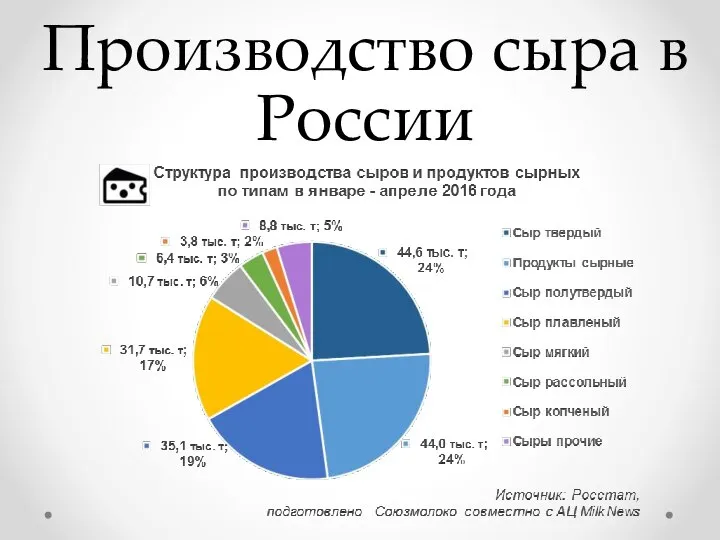 Производство сыра в России