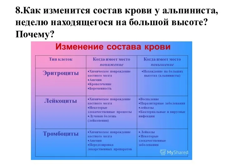 8.Как изменится состав крови у альпиниста, неделю находящегося на большой высоте? Почему?