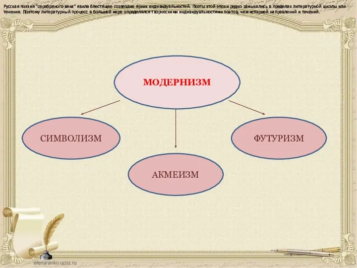 СИМВОЛИЗМ АКМЕИЗМ ФУТУРИЗМ МОДЕРНИЗМ Русская поэзия “серебряного века” явила блестящее созвездие ярких