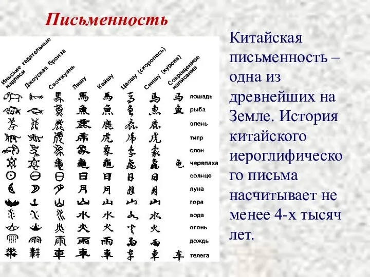 Китайская письменность – одна из древнейших на Земле. История китайского иероглифического письма