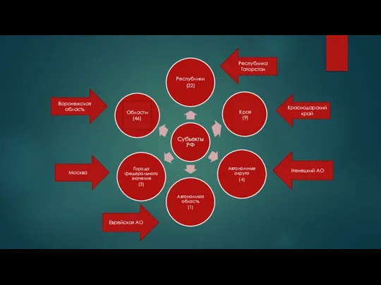 Края (9) Области (46) Республика Татарстан Краснодарский край Ненецкий АО Еврейская АО Москва Воронежская область