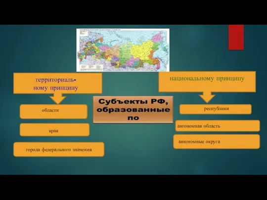 территориаль- ному принципу национальному принципу области края города федерального значения республики автономная область автономные округа