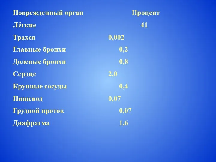 Поврежденный орган Процент Лёгкие 41 Трахея 0,002 Главные бронхи 0,2 Долевые бронхи