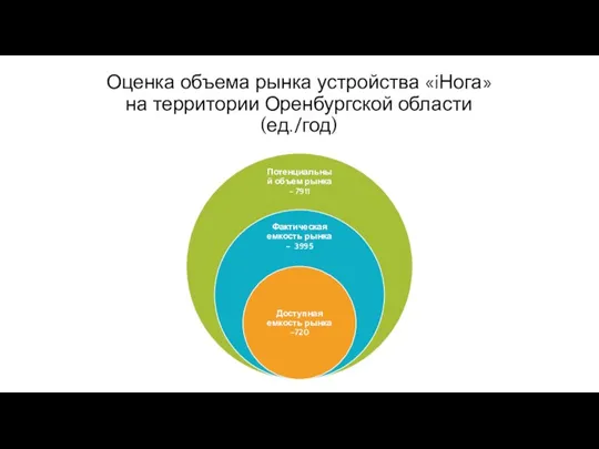 Оценка объема рынка устройства «iНога» на территории Оренбургской области (ед./год)