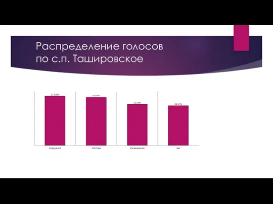 Распределение голосов по с.п. Ташировское