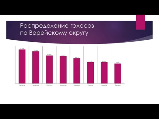 Распределение голосов по Верейскому округу