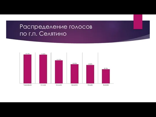 Распределение голосов по г.п. Селятино