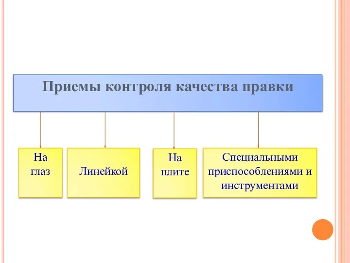 Приемы контроля качества правки На глаз Линейкой На плите Специальными приспособлениями и инструментами