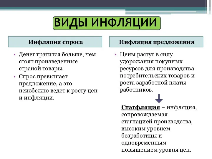 ВИДЫ ИНФЛЯЦИИ Инфляция спроса Инфляция предложения Денег тратится больше, чем стоят произведенные