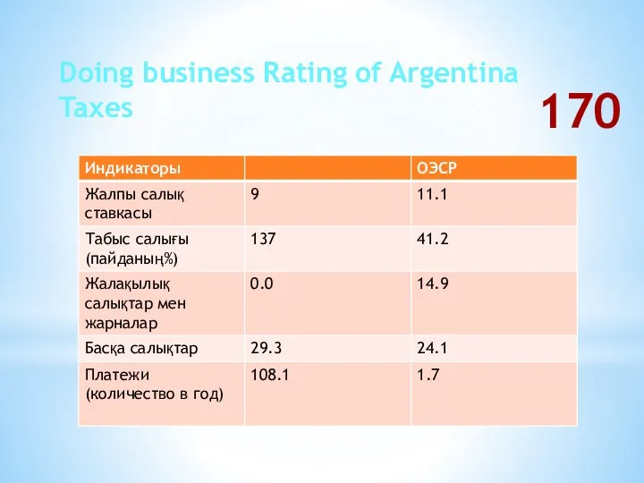 170 Doing business Rating of Argentina Taxes