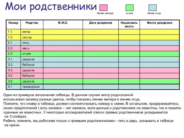 Мои родственники Линия матери Линия отца отчим Один из примеров заполнения таблицы.