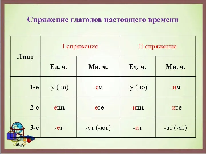 Спряжение глаголов настоящего времени