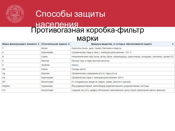 Способы защиты населения Противогазная коробка-фильтр марки