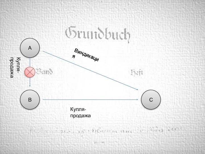 А В С Виндикация Купля-продажа Купля-продажа