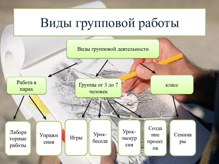 Виды групповой работы Виды групповой деятельности Работа в парах Группы от 3