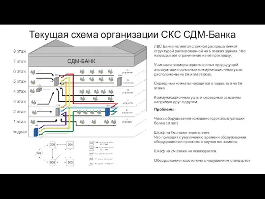 Текущая схема организации СКС СДМ-Банка ЛВС Банка является сложной распределённой структурой расположенной