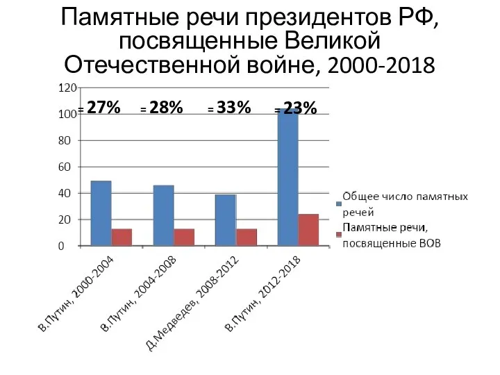 Памятные речи президентов РФ, посвященные Великой Отечественной войне, 2000-2018 = 27% =