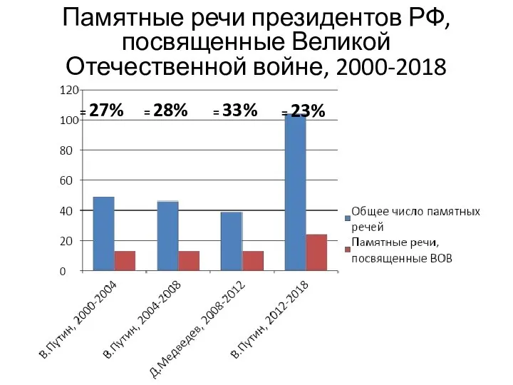 Памятные речи президентов РФ, посвященные Великой Отечественной войне, 2000-2018 = 27% =