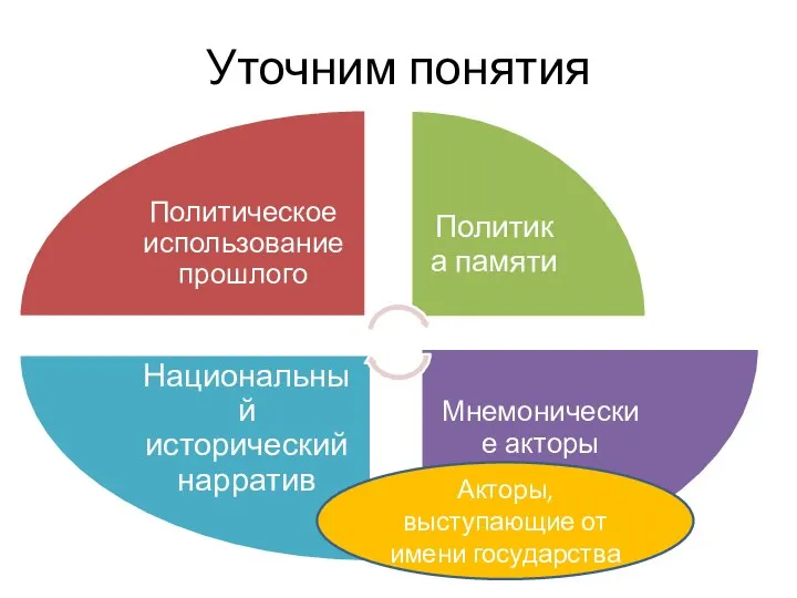 Уточним понятия Акторы, выступающие от имени государства