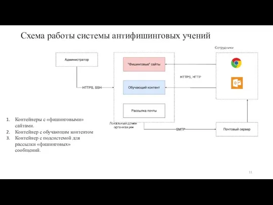 Схема работы системы антифишинговых учений Контейнеры с «фишинговыми» сайтами. Контейнер с обучающим