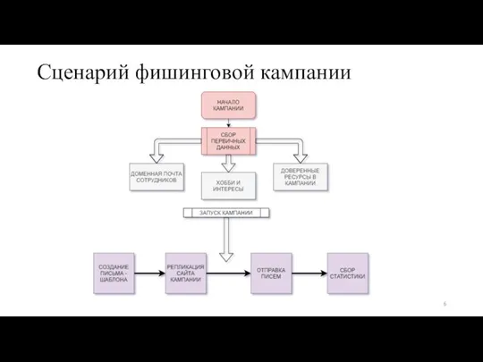 Сценарий фишинговой кампании