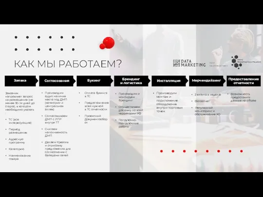 КАК МЫ РАБОТАЕМ? Заказчик направляет запрос на размещение (не менее 30-ти дней