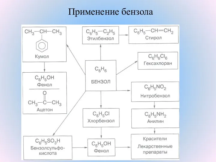 Применение бензола