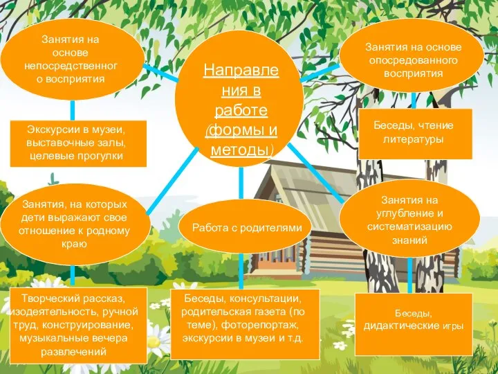 Направления в работе (формы и методы) Занятия на основе опосредованного восприятия Беседы,