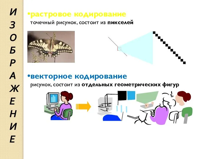 растровое кодирование точечный рисунок, состоит из пикселей векторное кодирование рисунок, состоит из отдельных геометрических фигур ИЗОБРАЖЕНИЕ