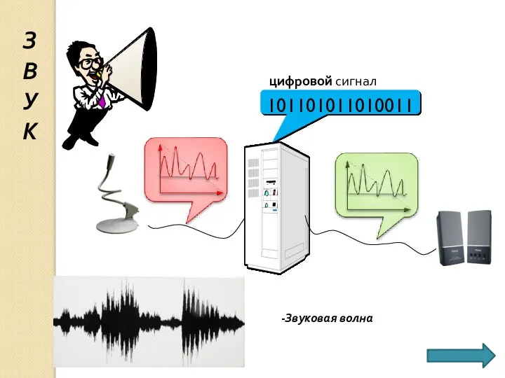 101101011010011 цифровой сигнал З В У К -Звуковая волна