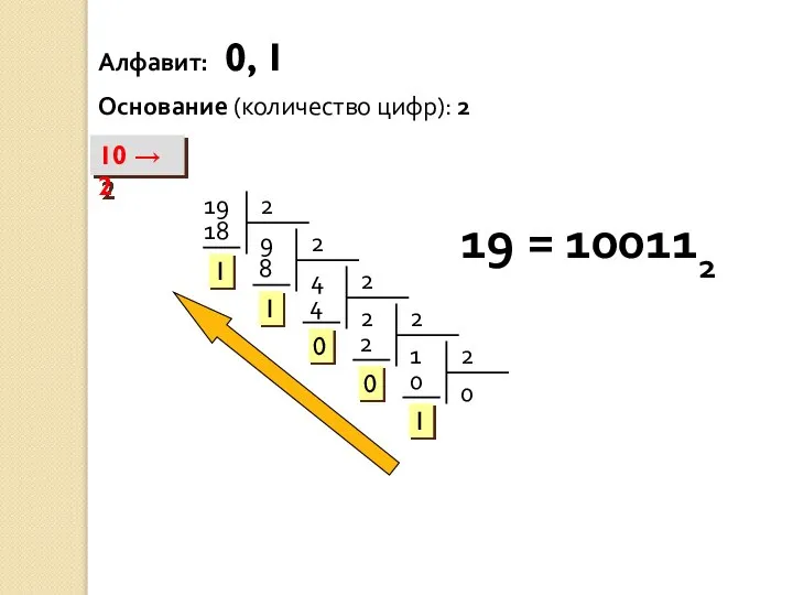 Алфавит: 0, 1 Основание (количество цифр): 2 10 → 2 19 19 = 100112