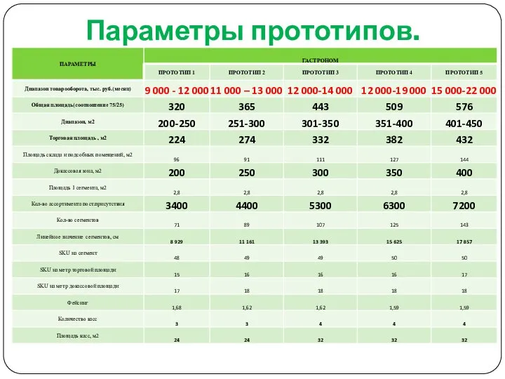 Параметры прототипов.