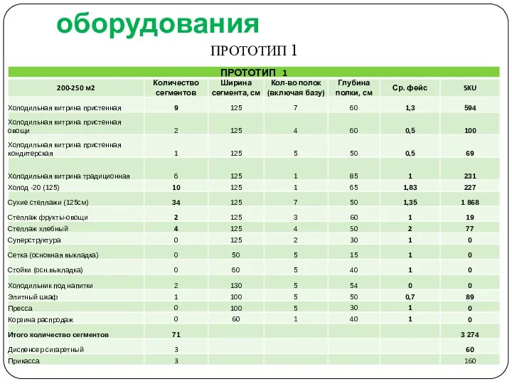 Расчет количества оборудования ПРОТОТИП 1