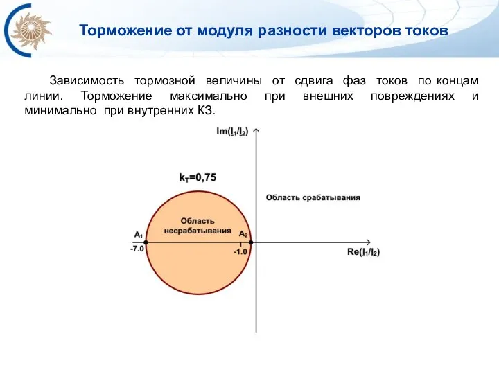 Зависимость тормозной величины от сдвига фаз токов по концам линии. Торможение максимально