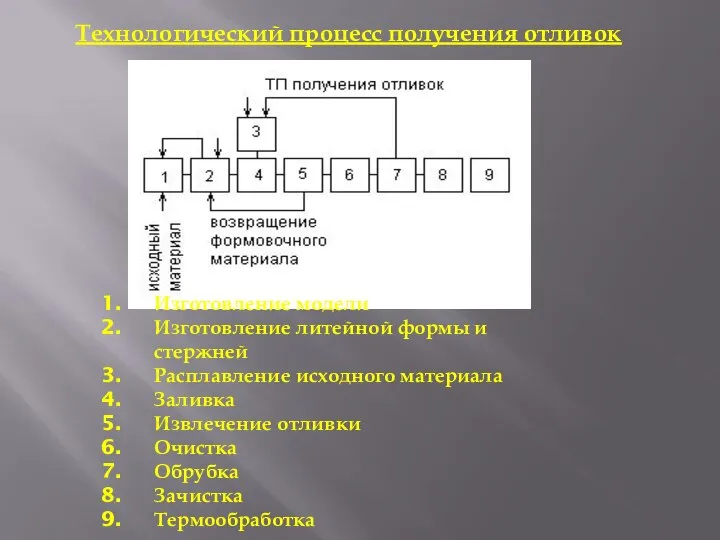 Технологический процесс получения отливок Изготовление модели Изготовление литейной формы и стержней Расплавление