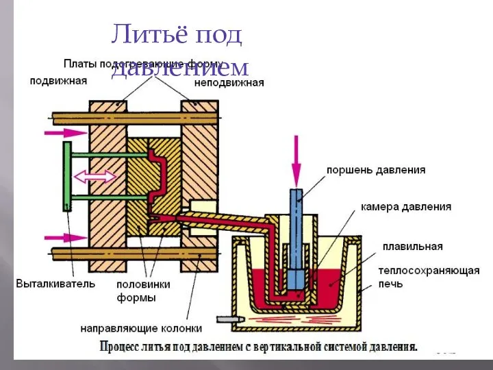 Литьё под давлением