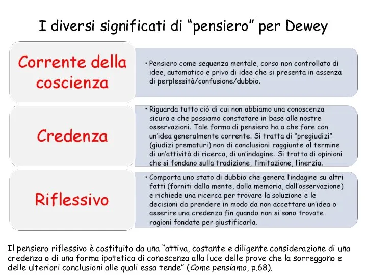 I diversi significati di “pensiero” per Dewey Il pensiero riflessivo è costituito