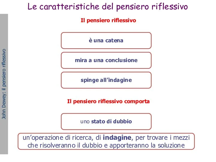 spinge all’indagine mira a una conclusione è una catena John Dewey: il