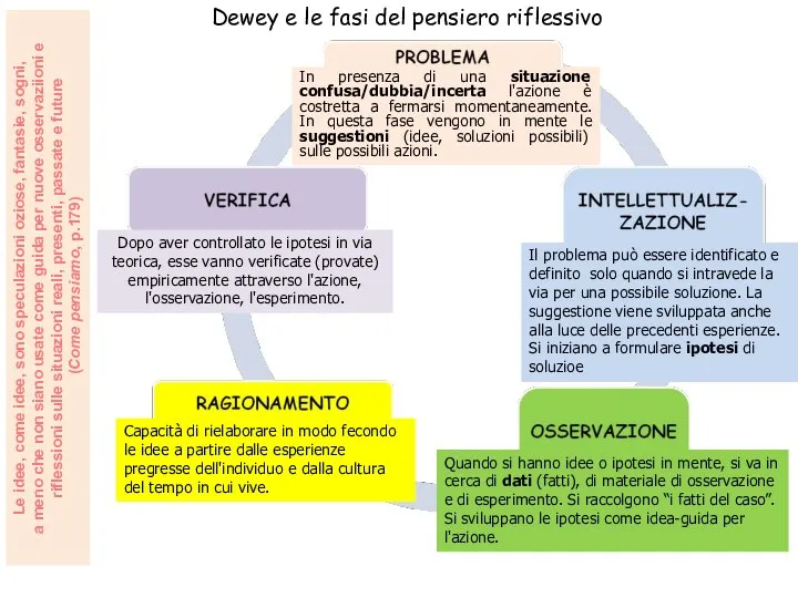 Dewey e le fasi del pensiero riflessivo In presenza di una situazione