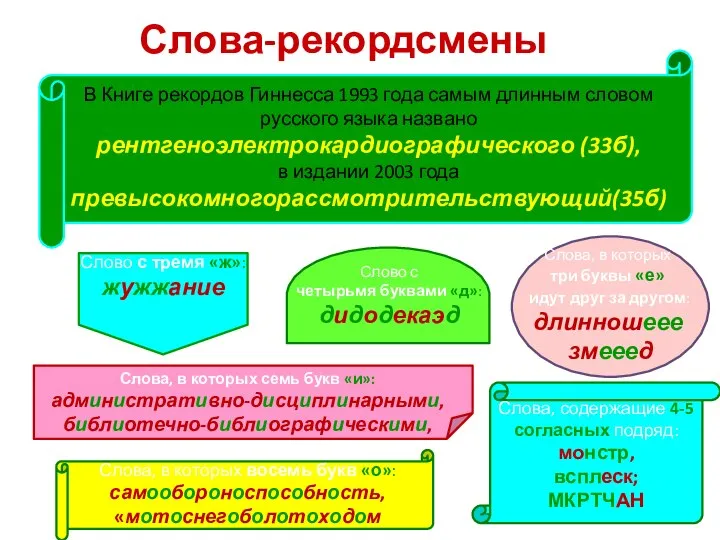 Слова-рекордсмены В Книге рекордов Гиннесса 1993 года самым длинным словом русского языка