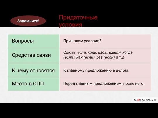 Вопросы Средства связи К чему относятся Место в СПП Придаточные условия При