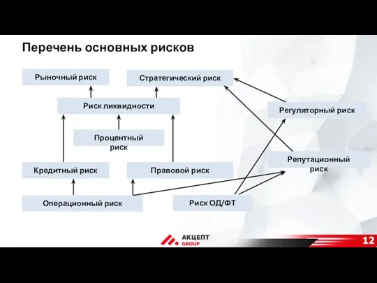 Перечень основных рисков Операционный риск Кредитный риск Риск ликвидности Правовой риск Рыночный