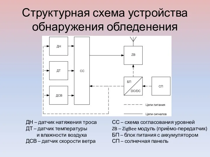 Структурная схема устройства обнаружения обледенения ДН – датчик натяжения троса ДТ –