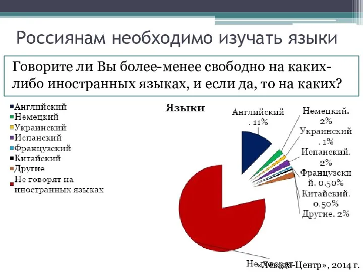 Россиянам необходимо изучать языки Говорите ли Вы более-менее свободно на каких-либо иностранных