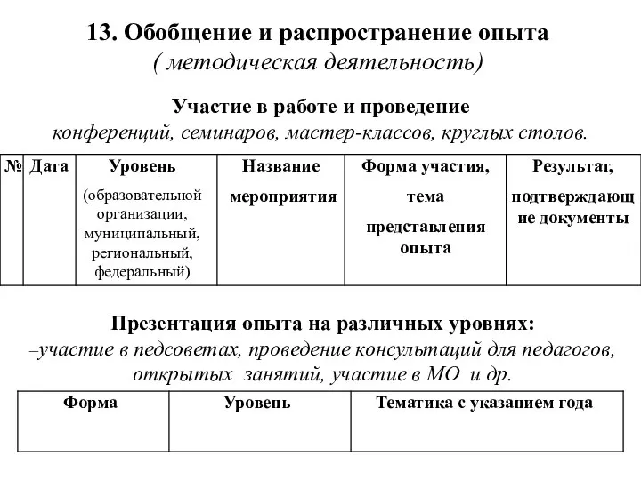 13. Обобщение и распространение опыта ( методическая деятельность) Участие в работе и